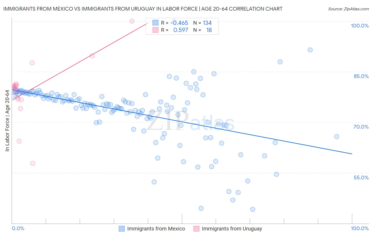 Immigrants from Mexico vs Immigrants from Uruguay In Labor Force | Age 20-64