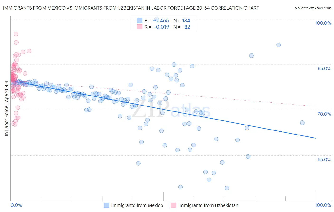 Immigrants from Mexico vs Immigrants from Uzbekistan In Labor Force | Age 20-64