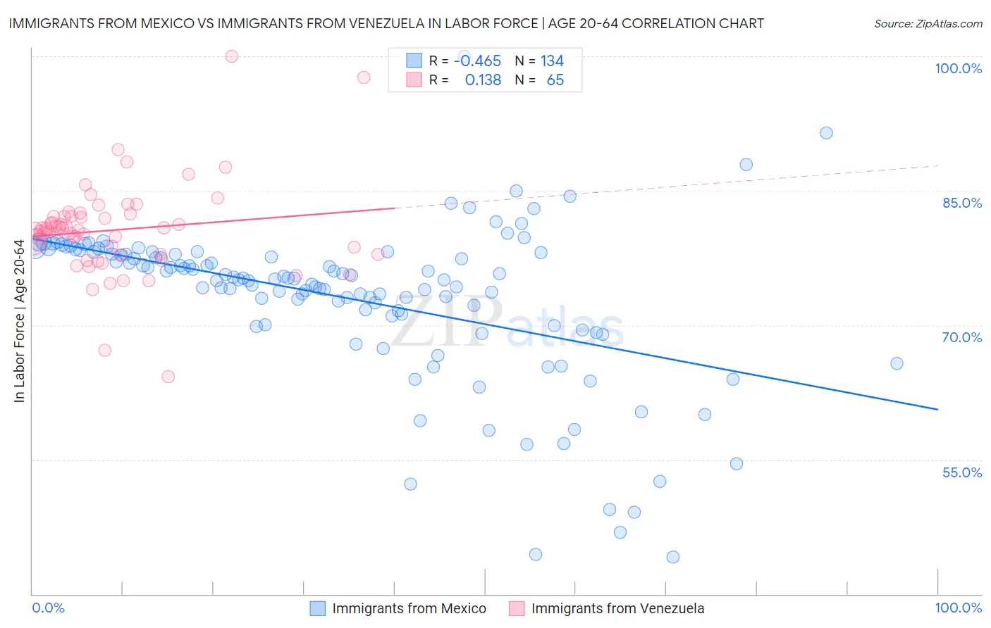 Immigrants from Mexico vs Immigrants from Venezuela In Labor Force | Age 20-64