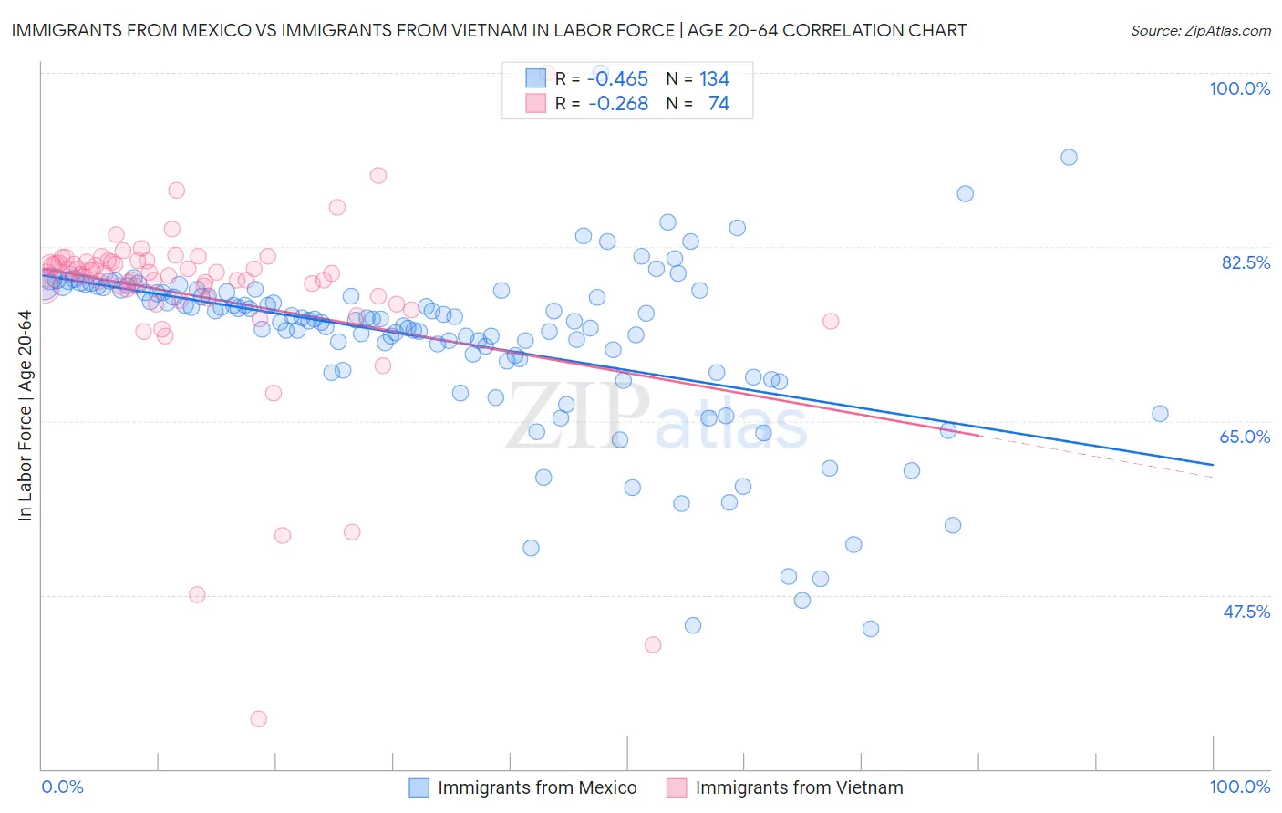 Immigrants from Mexico vs Immigrants from Vietnam In Labor Force | Age 20-64