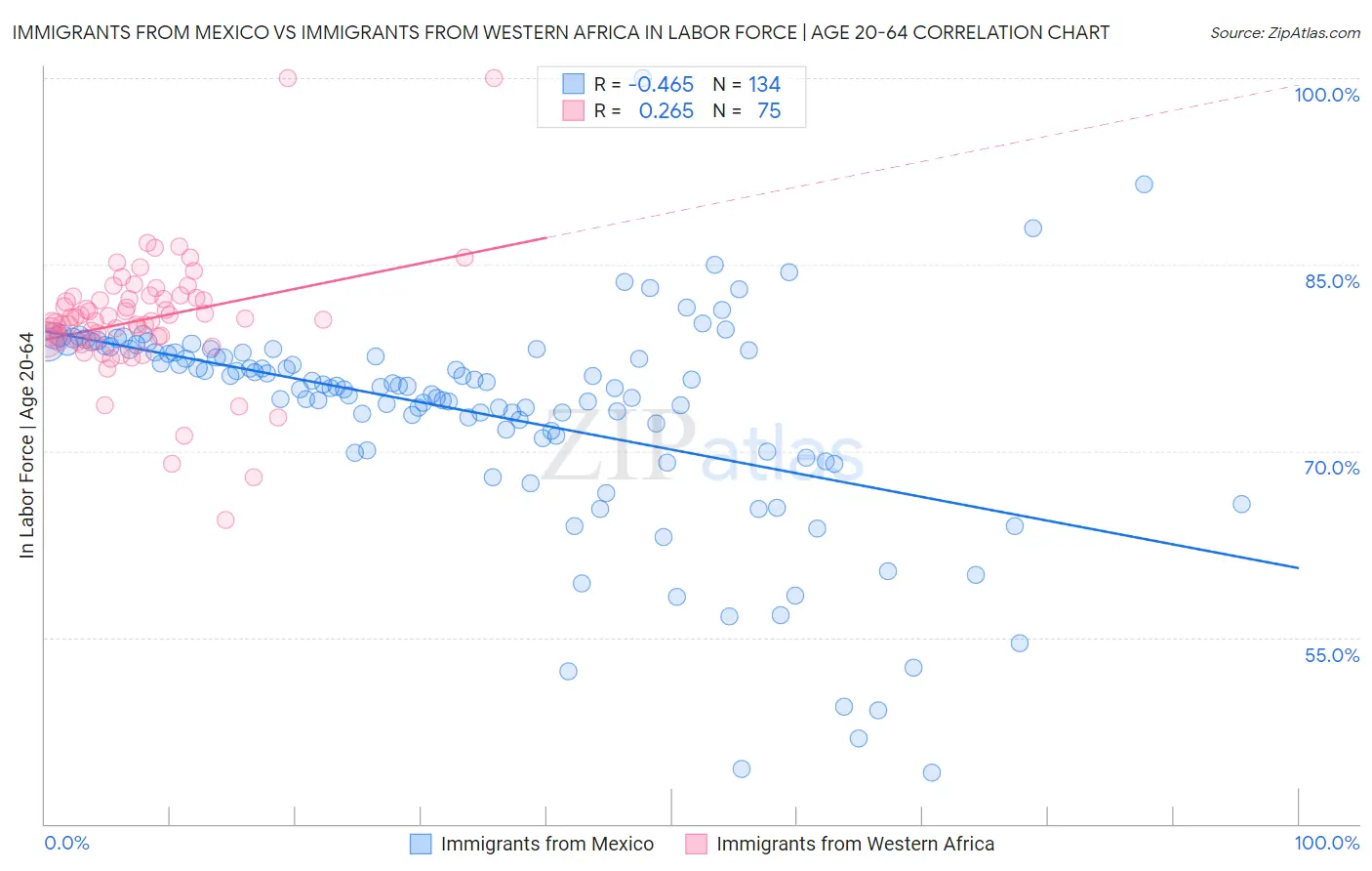 Immigrants from Mexico vs Immigrants from Western Africa In Labor Force | Age 20-64