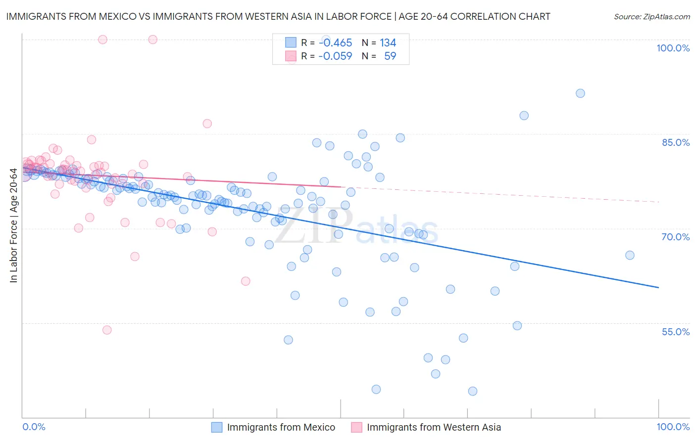 Immigrants from Mexico vs Immigrants from Western Asia In Labor Force | Age 20-64