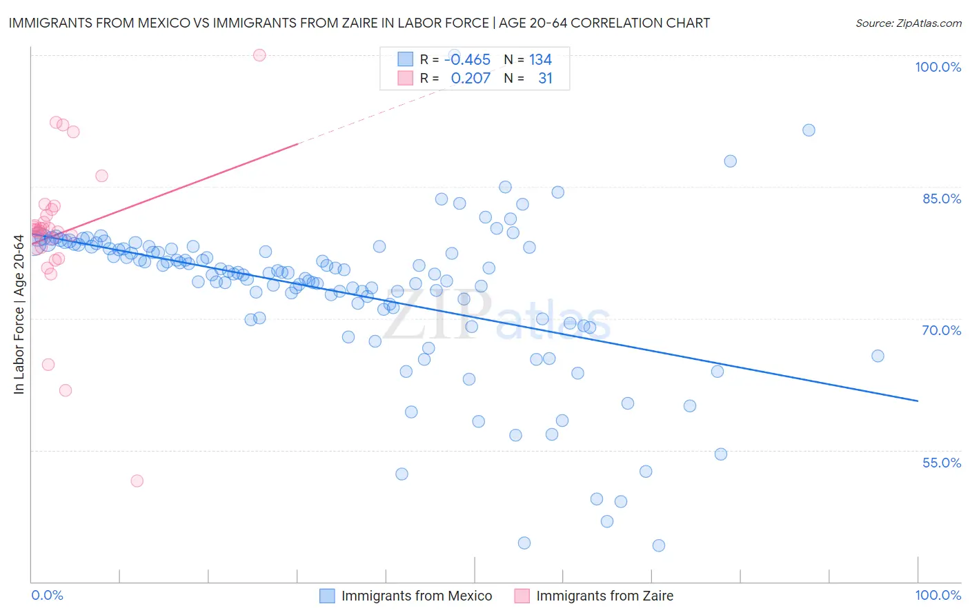 Immigrants from Mexico vs Immigrants from Zaire In Labor Force | Age 20-64