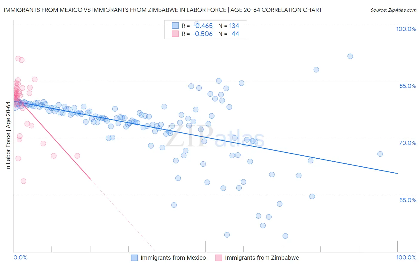 Immigrants from Mexico vs Immigrants from Zimbabwe In Labor Force | Age 20-64