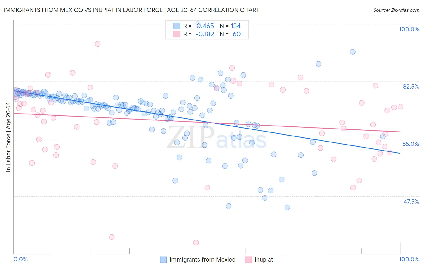 Immigrants from Mexico vs Inupiat In Labor Force | Age 20-64