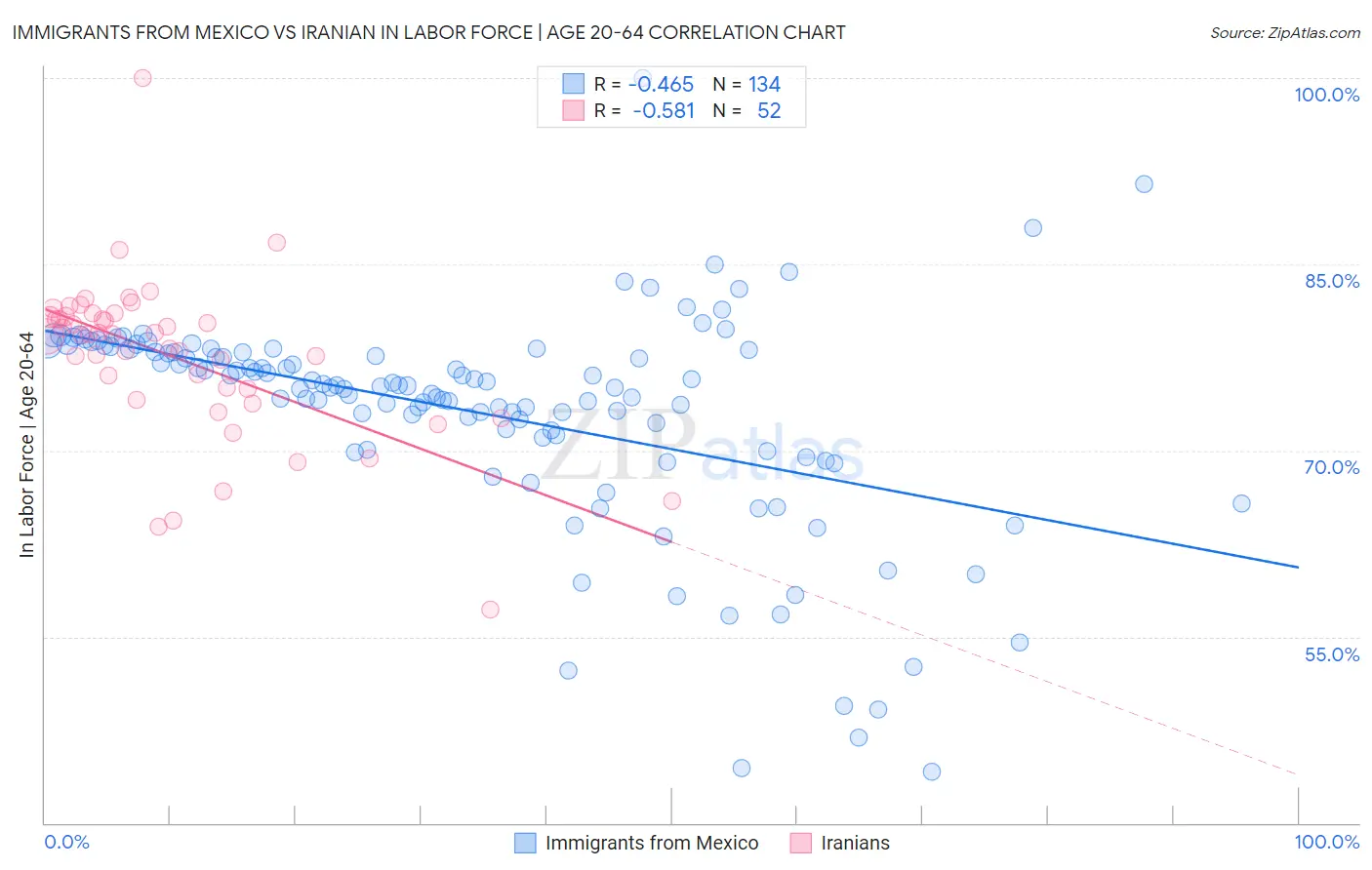 Immigrants from Mexico vs Iranian In Labor Force | Age 20-64