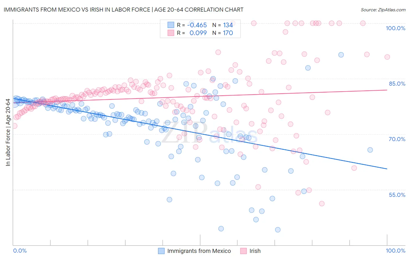 Immigrants from Mexico vs Irish In Labor Force | Age 20-64