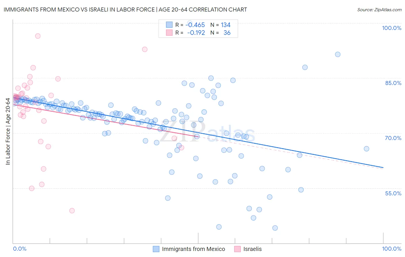 Immigrants from Mexico vs Israeli In Labor Force | Age 20-64