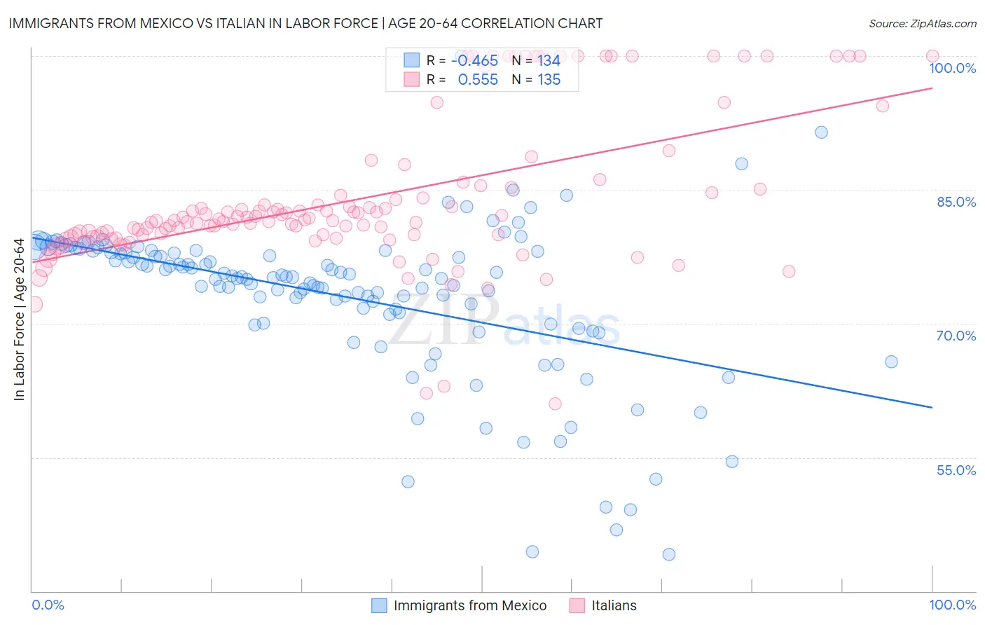 Immigrants from Mexico vs Italian In Labor Force | Age 20-64