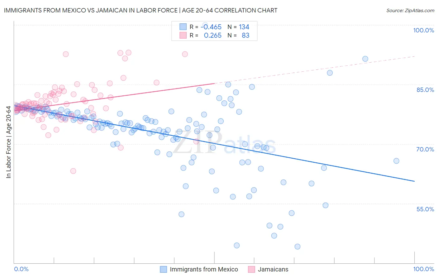 Immigrants from Mexico vs Jamaican In Labor Force | Age 20-64