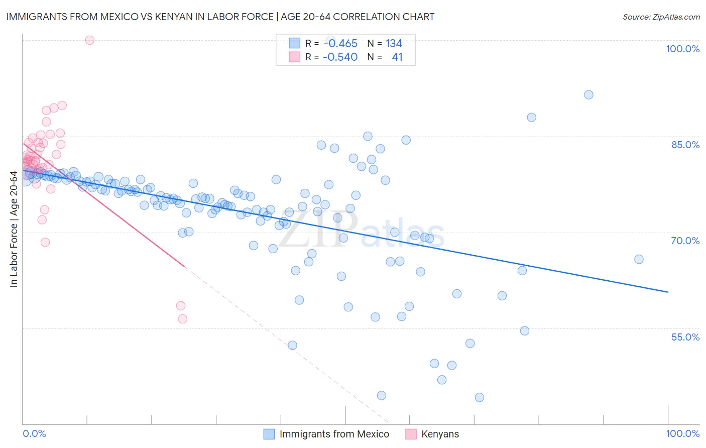 Immigrants from Mexico vs Kenyan In Labor Force | Age 20-64