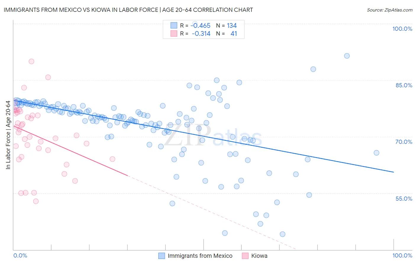 Immigrants from Mexico vs Kiowa In Labor Force | Age 20-64