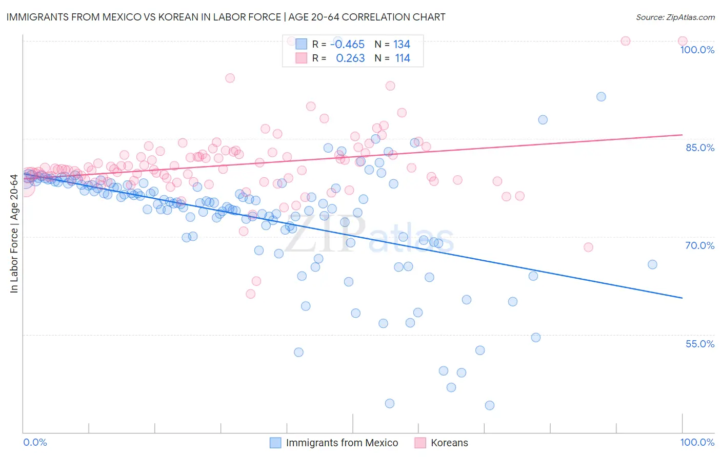 Immigrants from Mexico vs Korean In Labor Force | Age 20-64