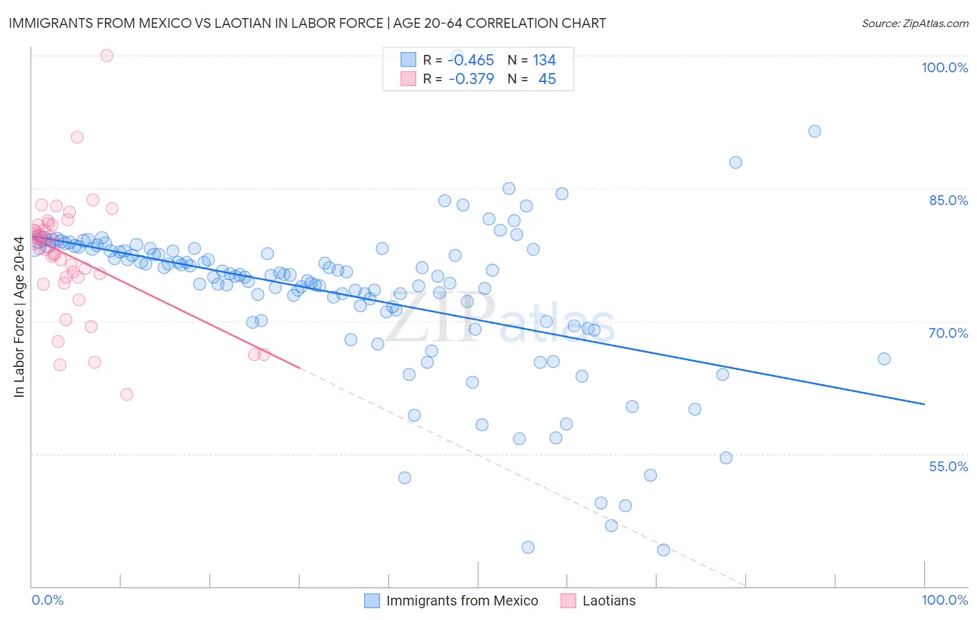 Immigrants from Mexico vs Laotian In Labor Force | Age 20-64