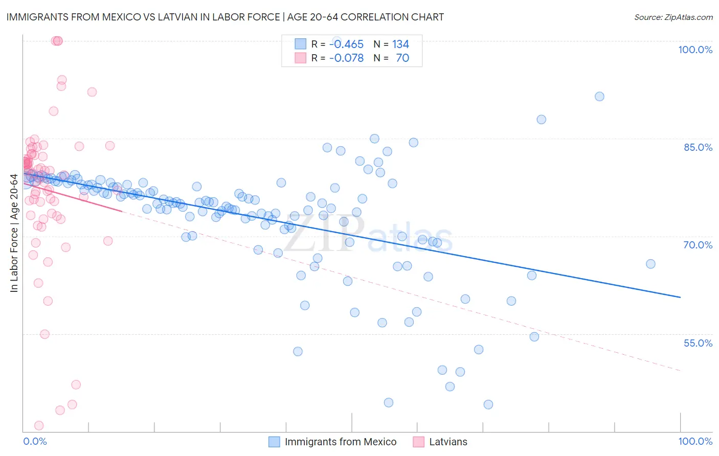 Immigrants from Mexico vs Latvian In Labor Force | Age 20-64