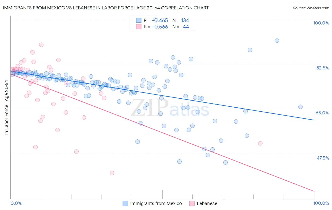 Immigrants from Mexico vs Lebanese In Labor Force | Age 20-64