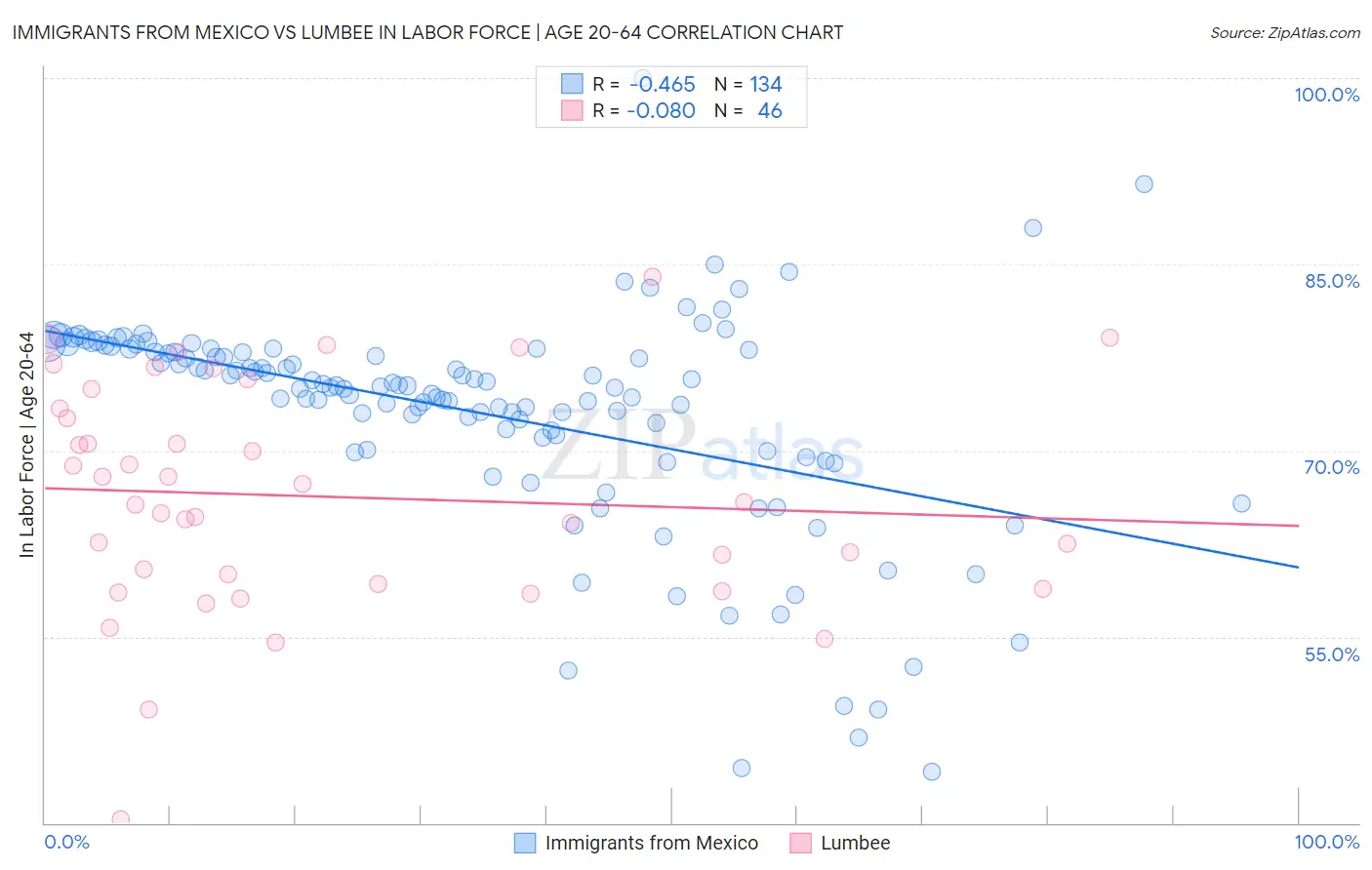 Immigrants from Mexico vs Lumbee In Labor Force | Age 20-64