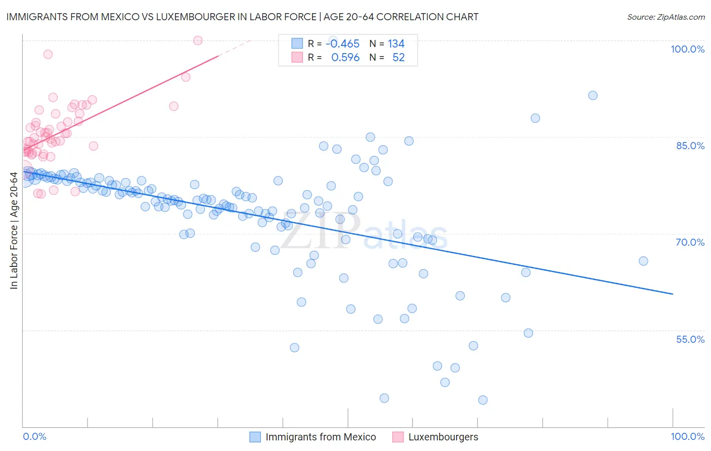 Immigrants from Mexico vs Luxembourger In Labor Force | Age 20-64