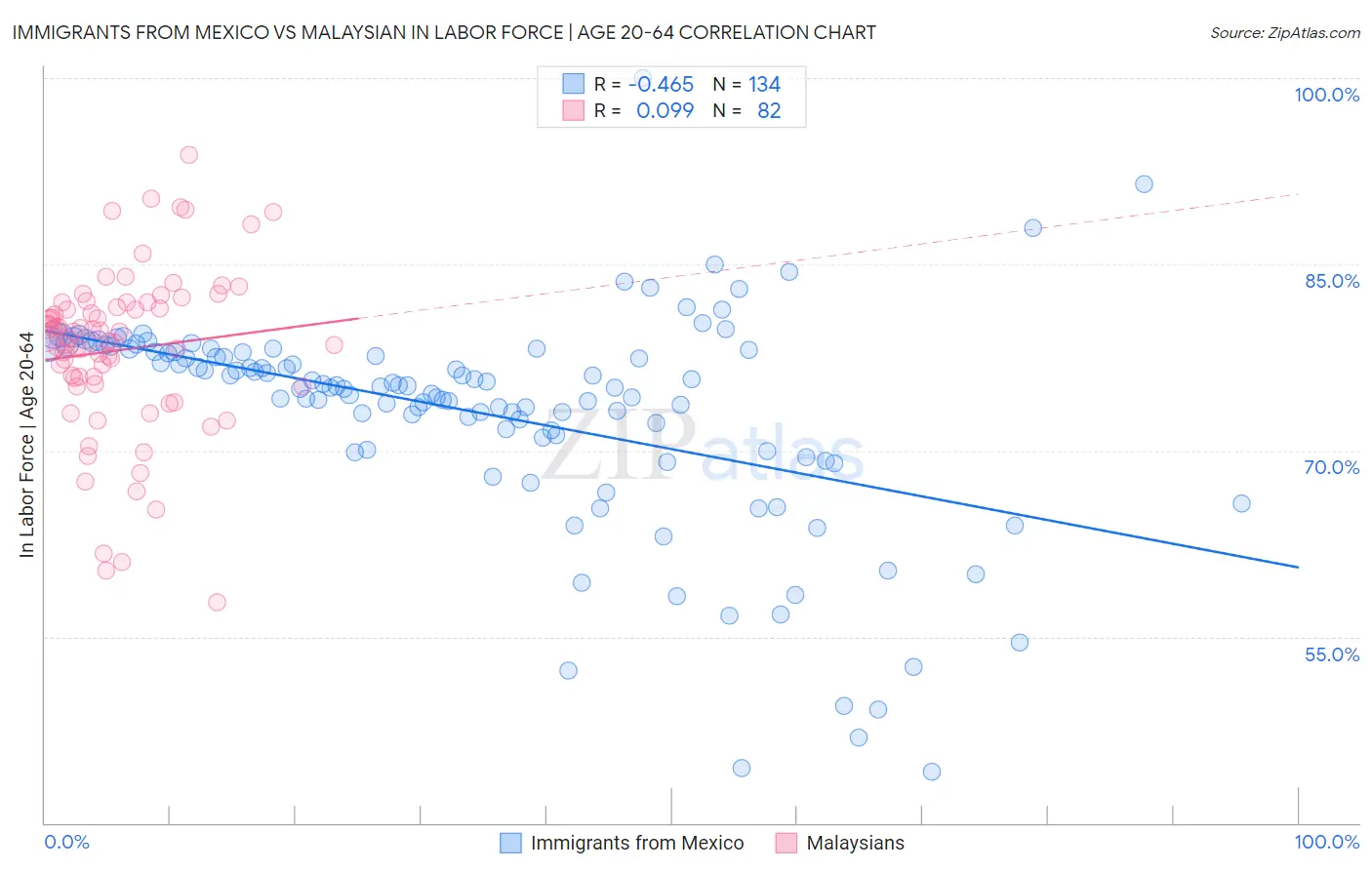 Immigrants from Mexico vs Malaysian In Labor Force | Age 20-64