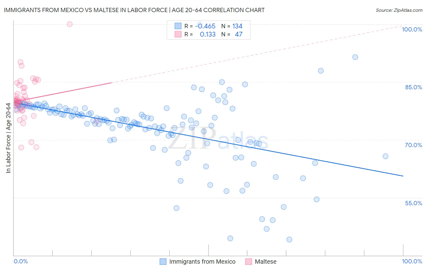Immigrants from Mexico vs Maltese In Labor Force | Age 20-64