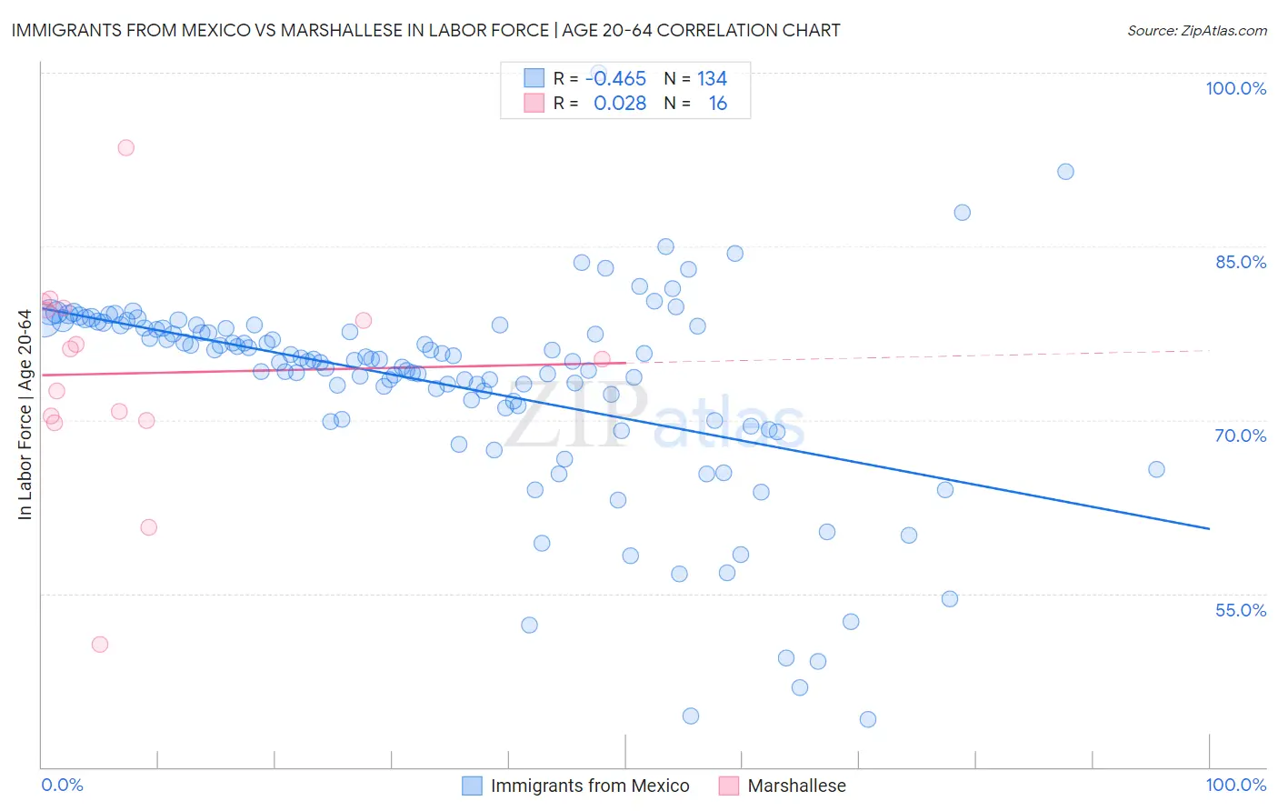 Immigrants from Mexico vs Marshallese In Labor Force | Age 20-64