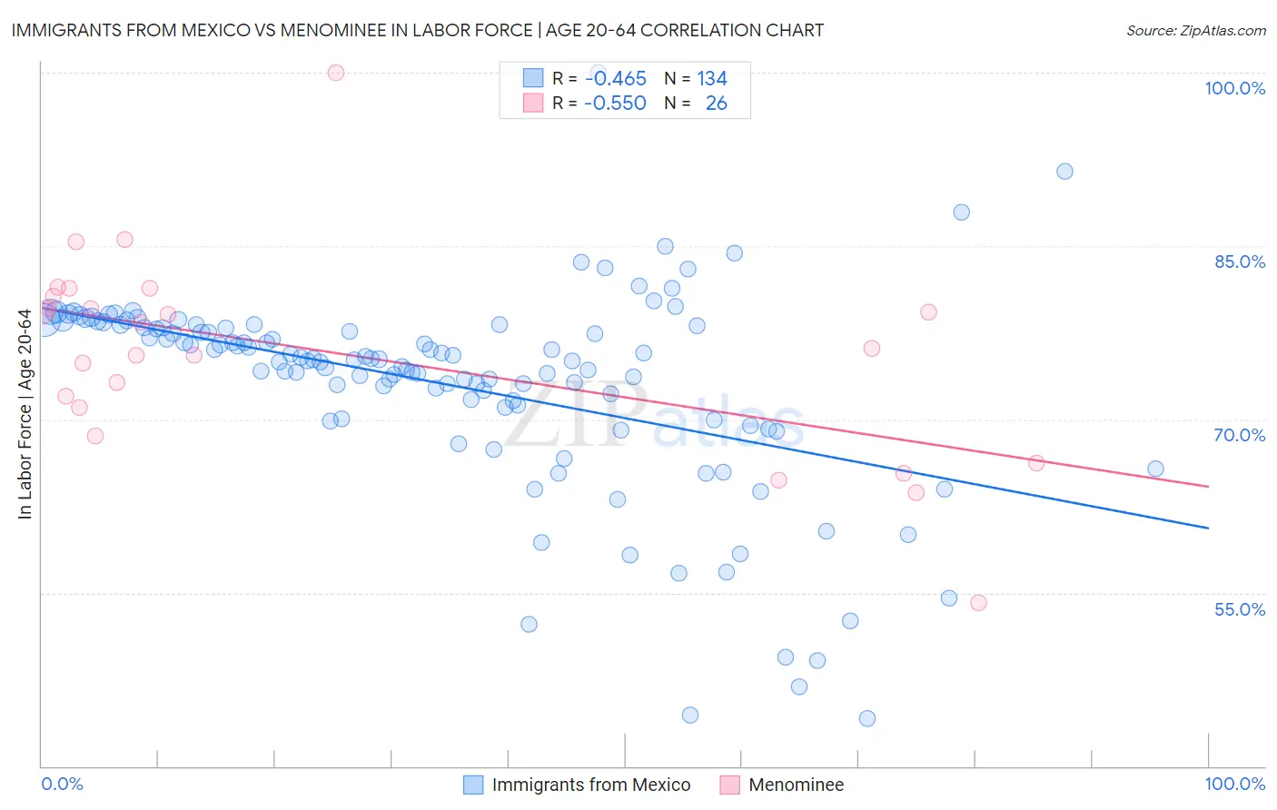 Immigrants from Mexico vs Menominee In Labor Force | Age 20-64