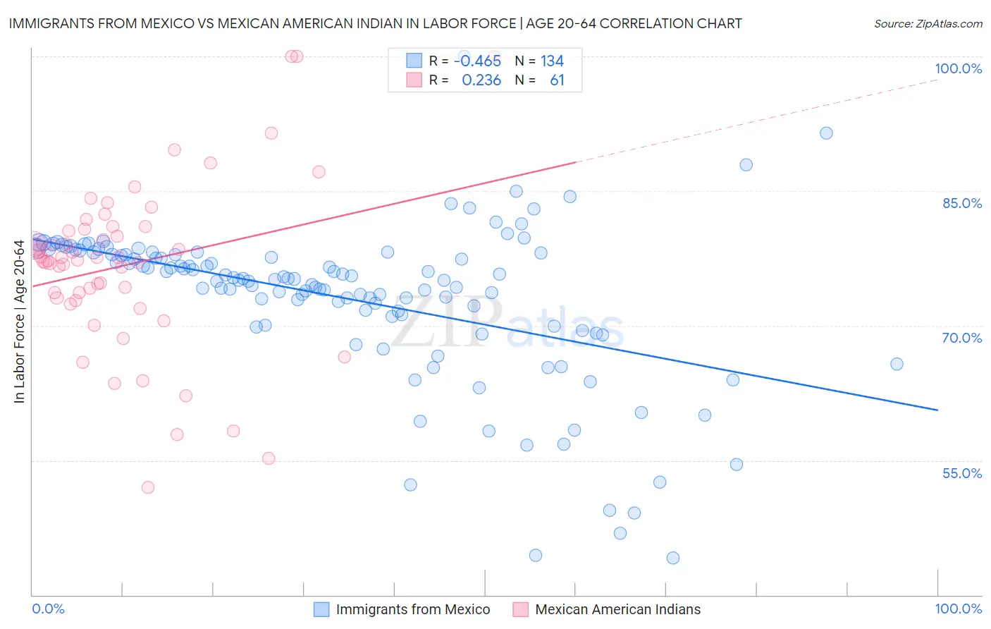 Immigrants from Mexico vs Mexican American Indian In Labor Force | Age 20-64