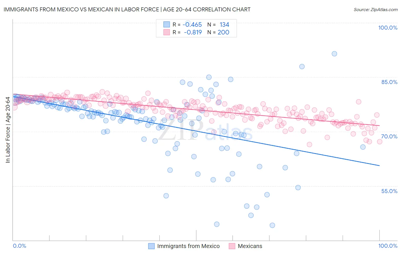 Immigrants from Mexico vs Mexican In Labor Force | Age 20-64