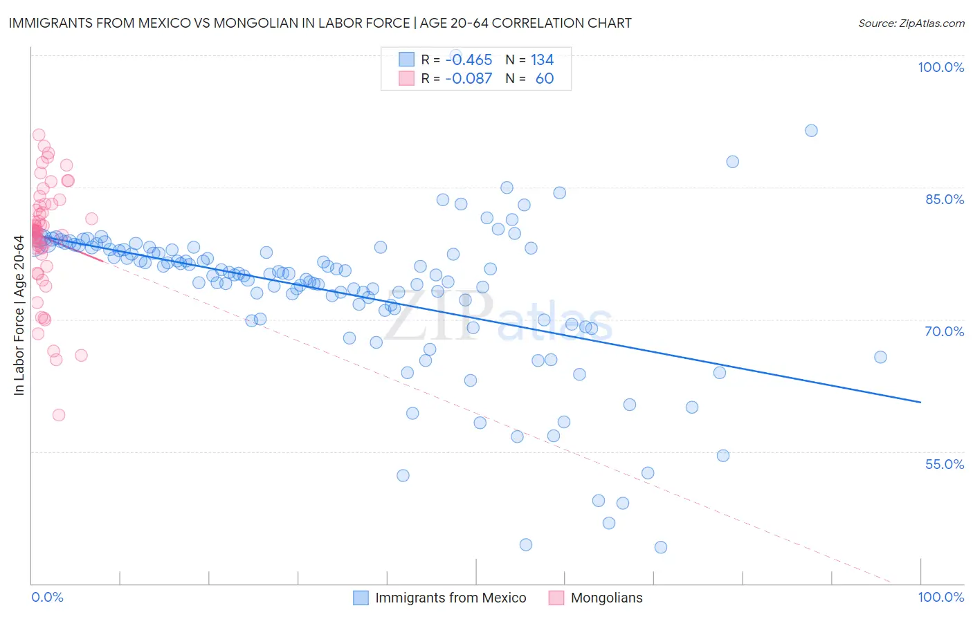 Immigrants from Mexico vs Mongolian In Labor Force | Age 20-64