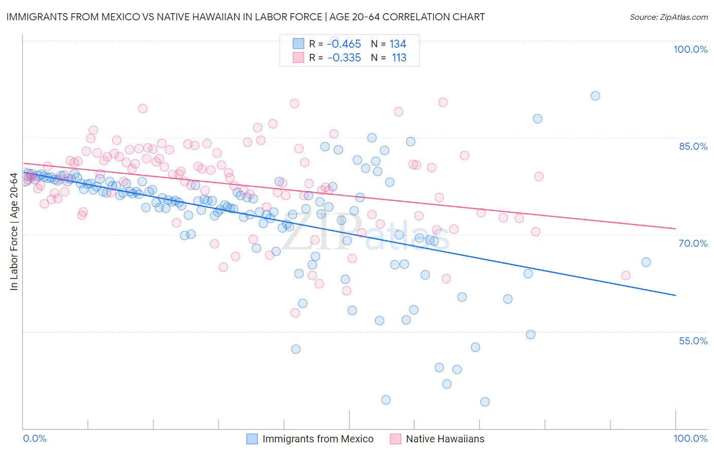 Immigrants from Mexico vs Native Hawaiian In Labor Force | Age 20-64