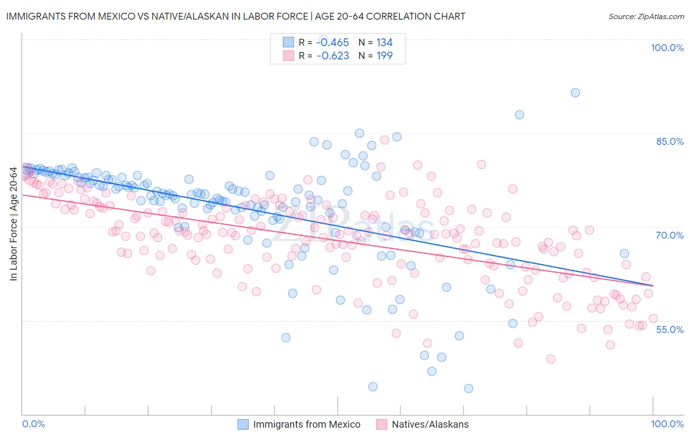 Immigrants from Mexico vs Native/Alaskan In Labor Force | Age 20-64