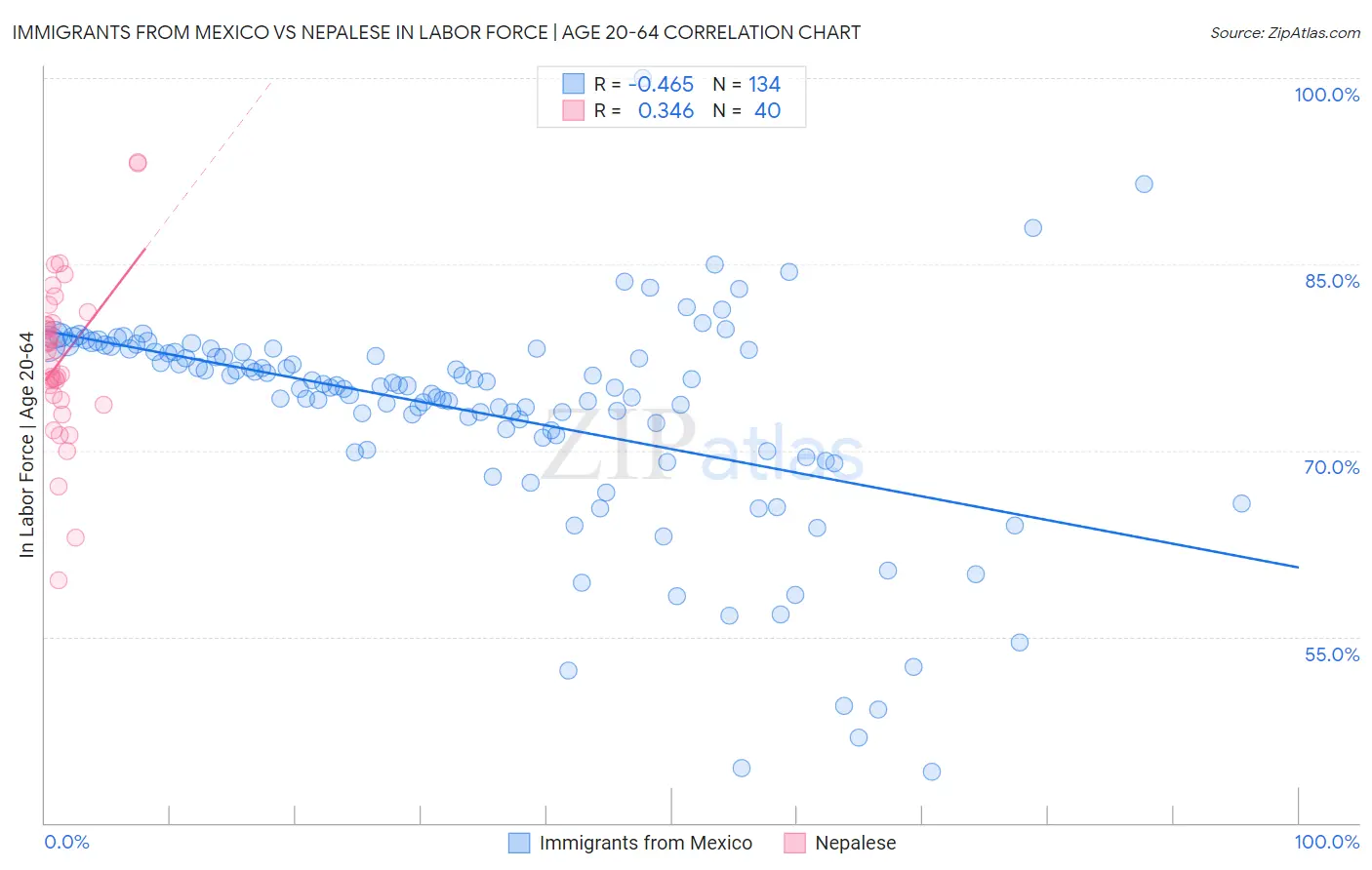 Immigrants from Mexico vs Nepalese In Labor Force | Age 20-64
