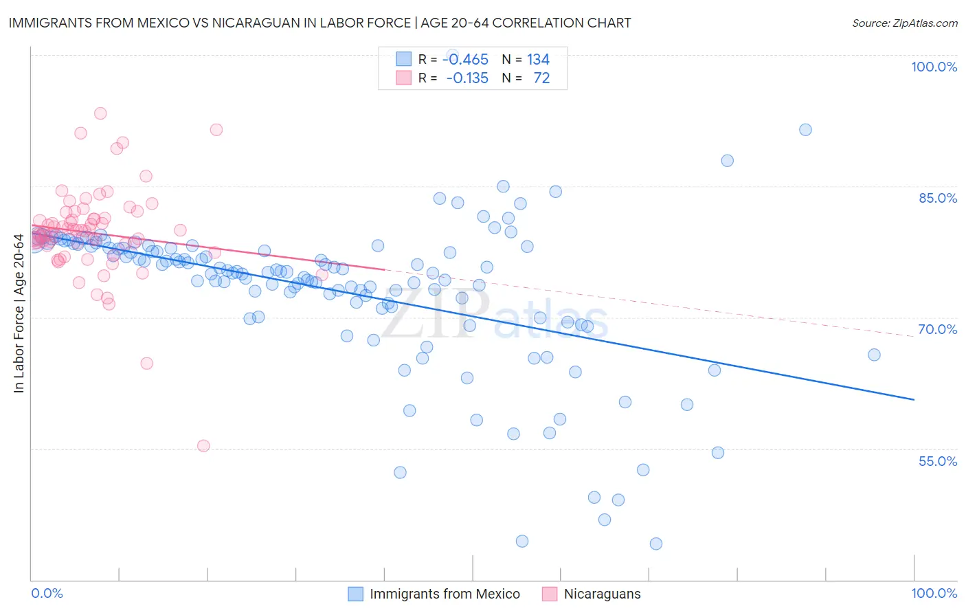 Immigrants from Mexico vs Nicaraguan In Labor Force | Age 20-64