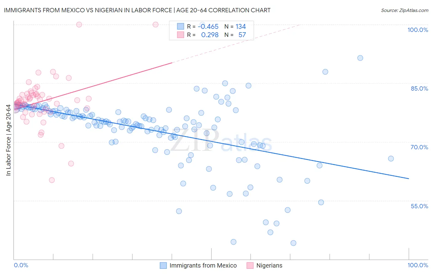 Immigrants from Mexico vs Nigerian In Labor Force | Age 20-64