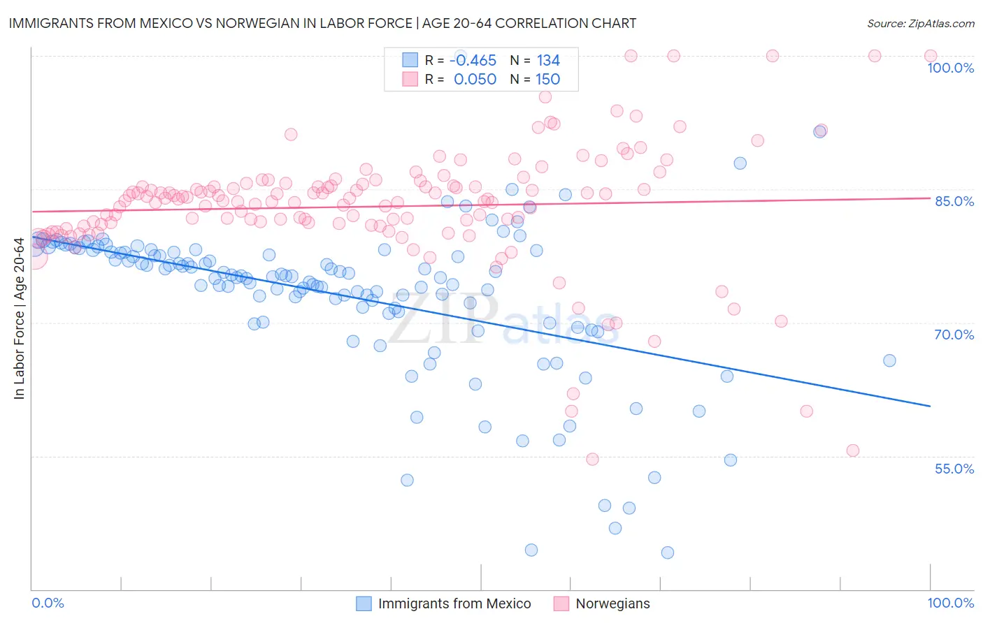 Immigrants from Mexico vs Norwegian In Labor Force | Age 20-64