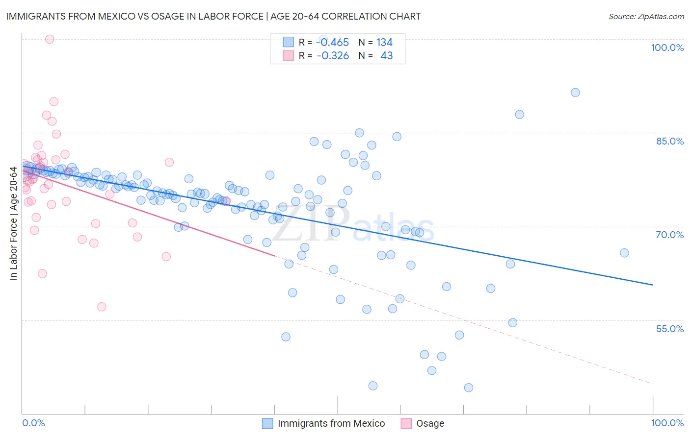 Immigrants from Mexico vs Osage In Labor Force | Age 20-64