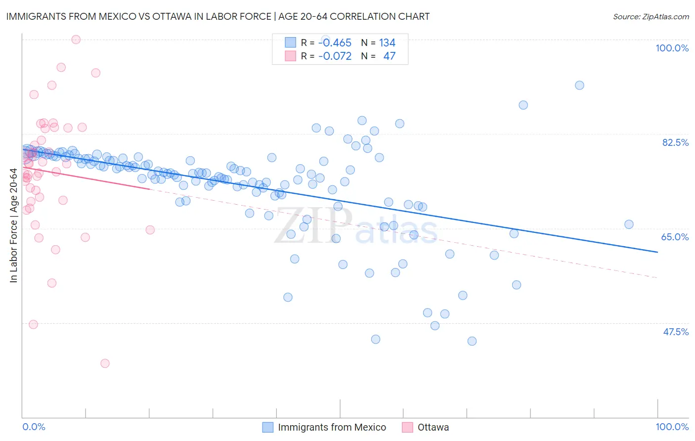 Immigrants from Mexico vs Ottawa In Labor Force | Age 20-64
