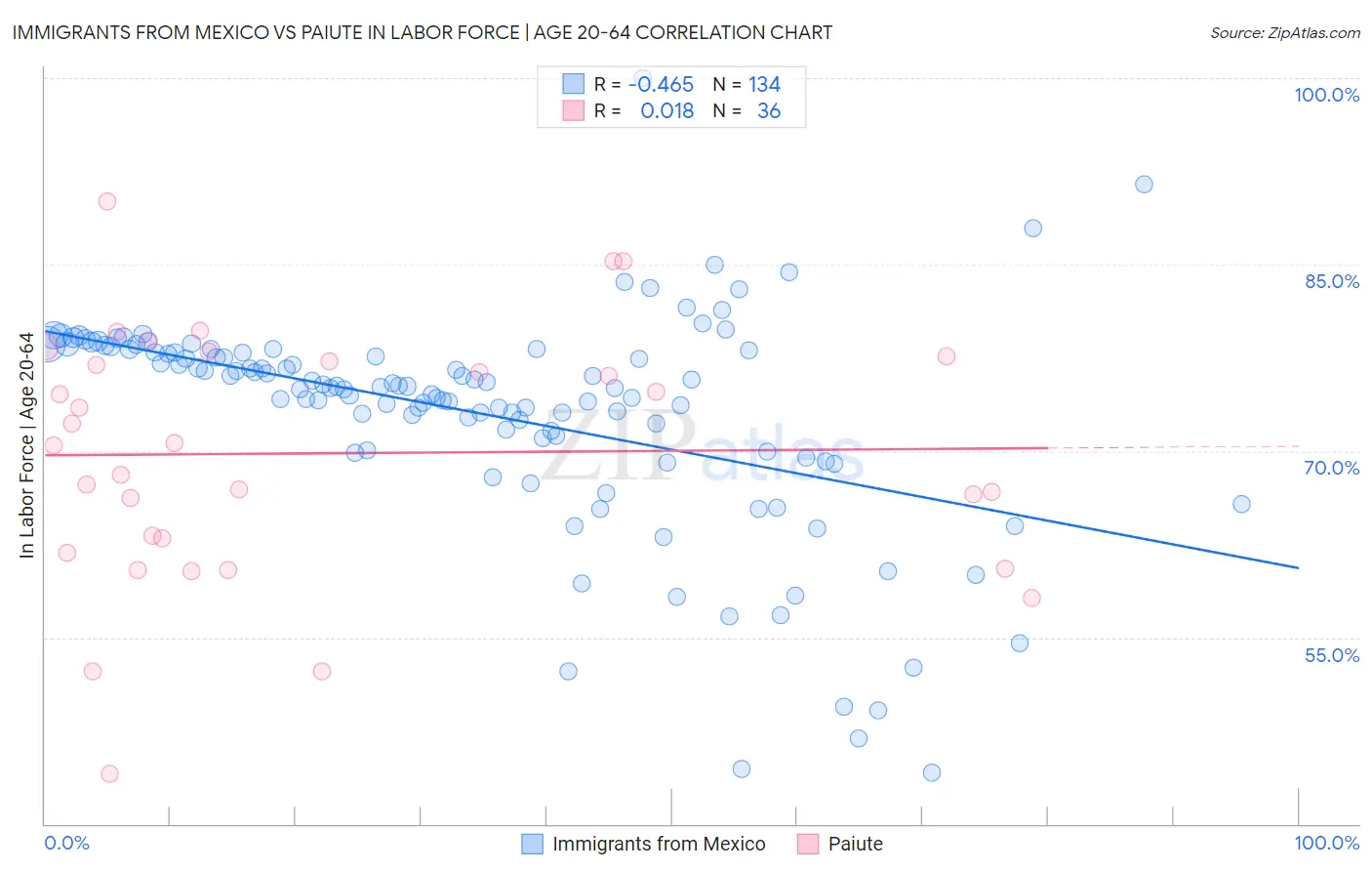 Immigrants from Mexico vs Paiute In Labor Force | Age 20-64