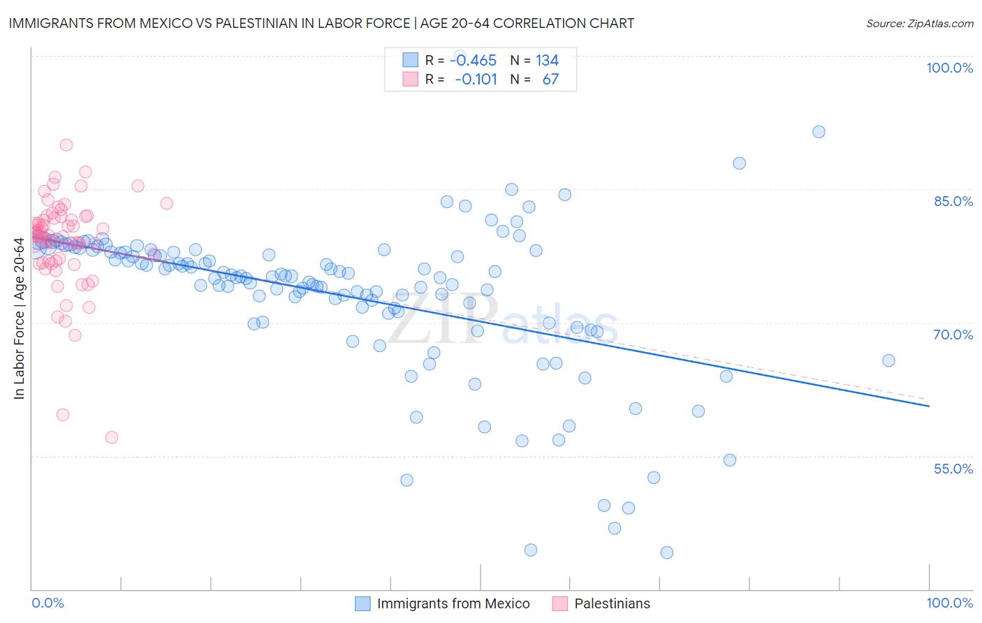 Immigrants from Mexico vs Palestinian In Labor Force | Age 20-64