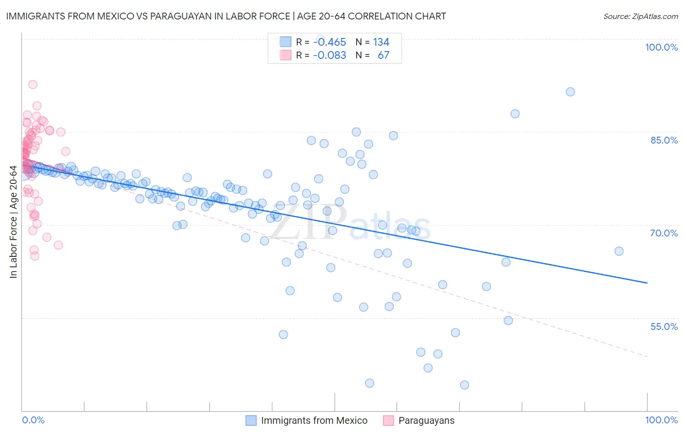 Immigrants from Mexico vs Paraguayan In Labor Force | Age 20-64