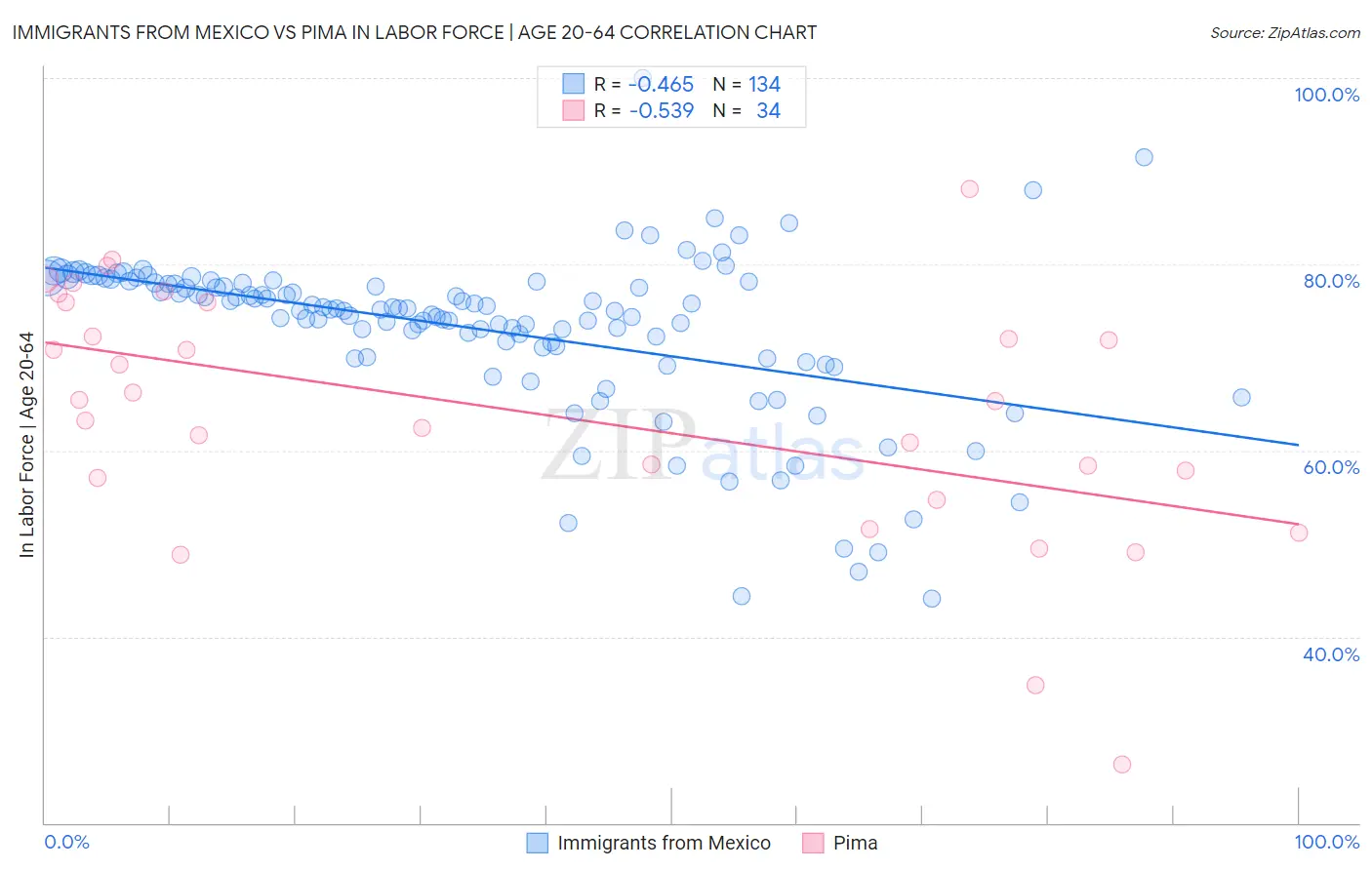 Immigrants from Mexico vs Pima In Labor Force | Age 20-64