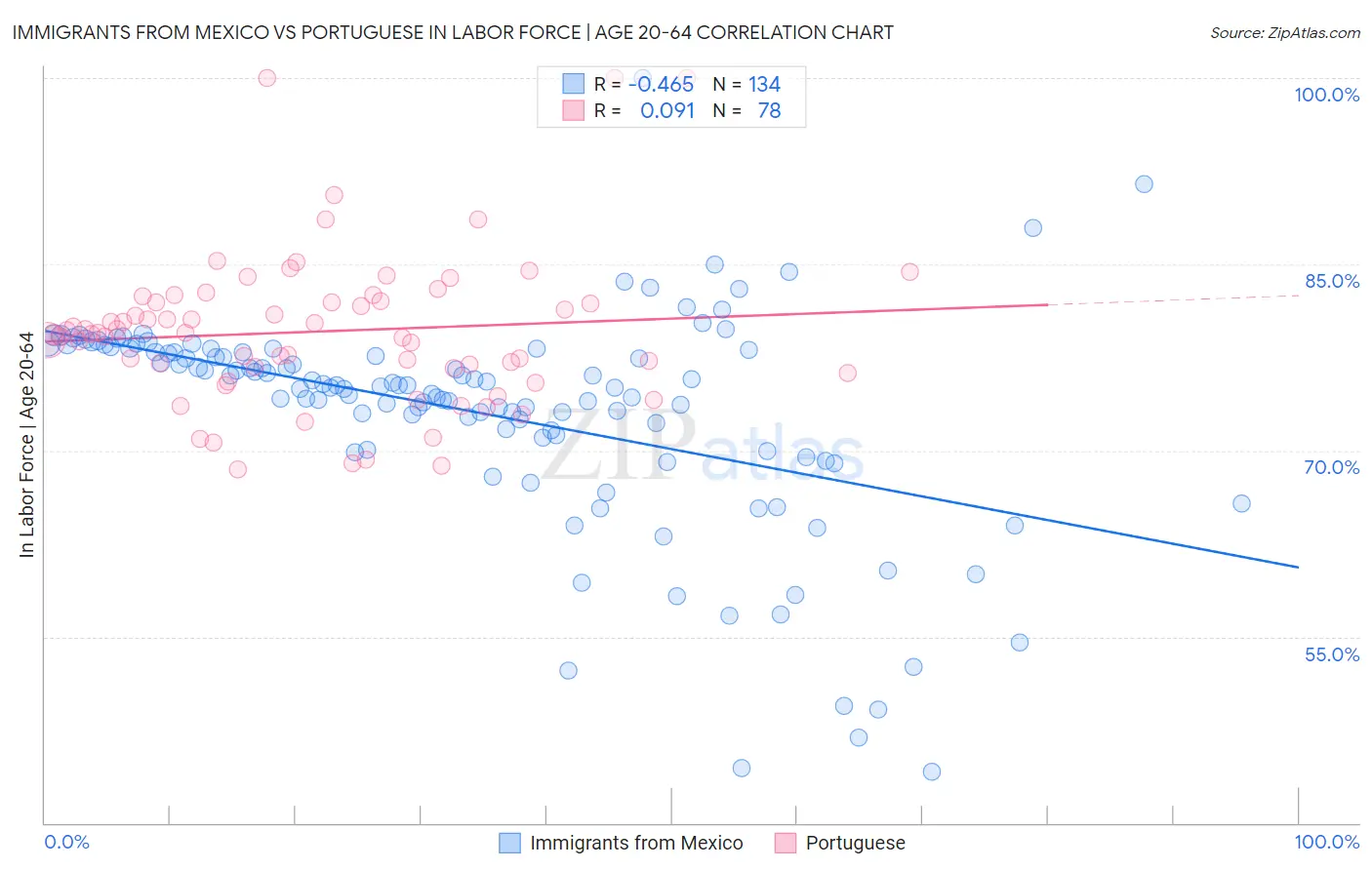 Immigrants from Mexico vs Portuguese In Labor Force | Age 20-64