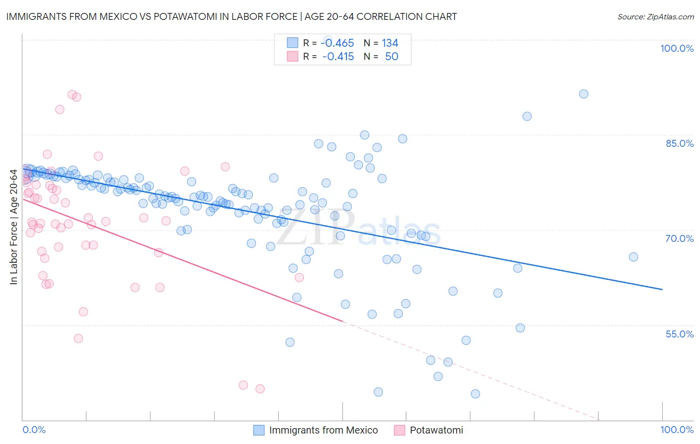 Immigrants from Mexico vs Potawatomi In Labor Force | Age 20-64