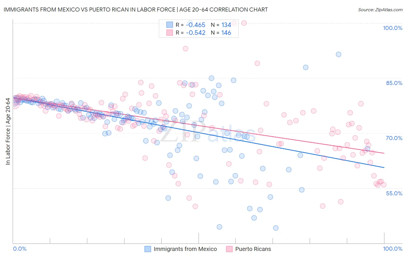 Immigrants from Mexico vs Puerto Rican In Labor Force | Age 20-64