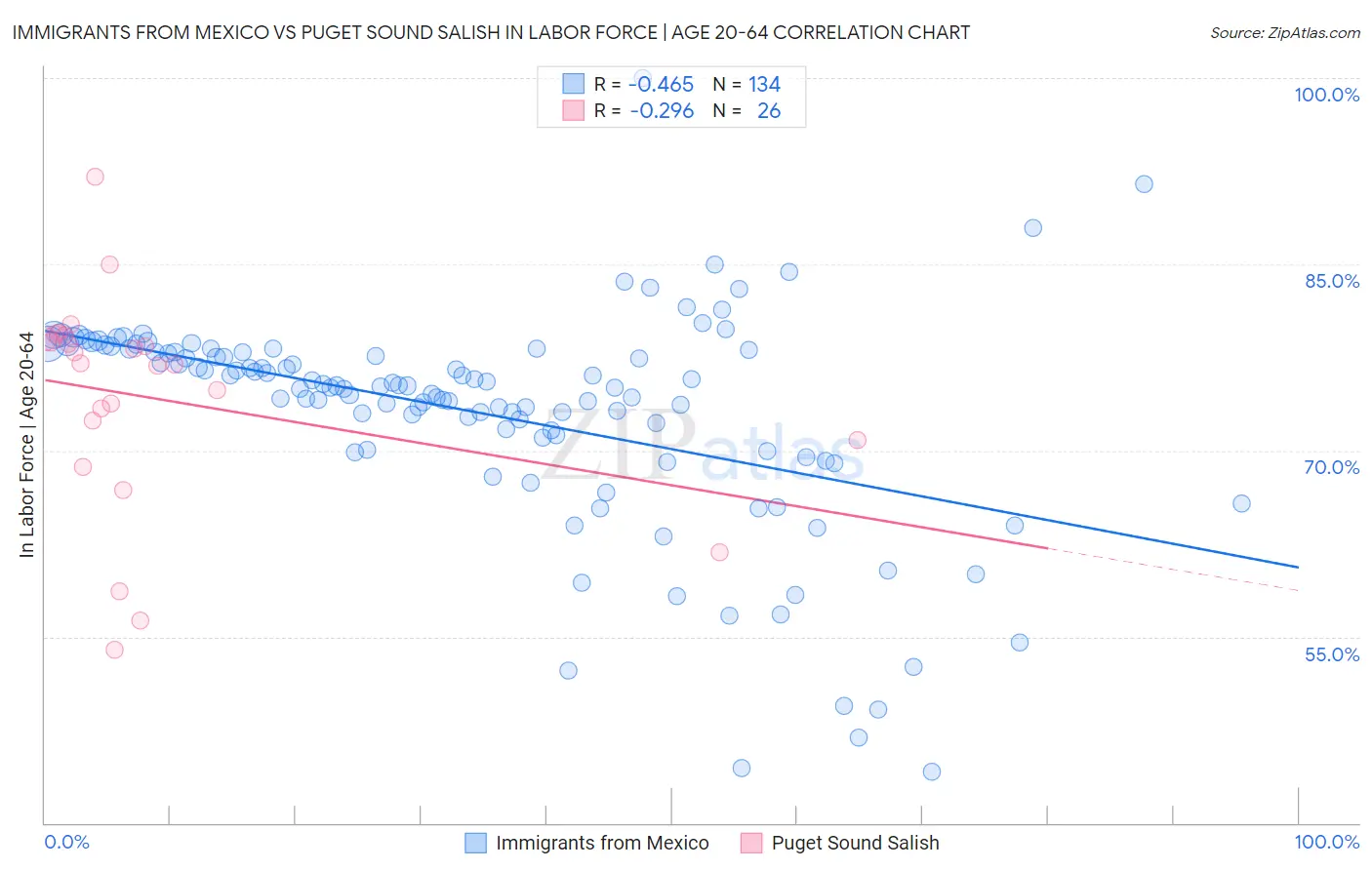Immigrants from Mexico vs Puget Sound Salish In Labor Force | Age 20-64