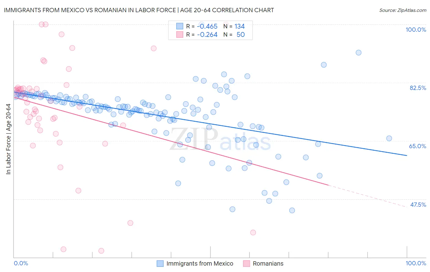 Immigrants from Mexico vs Romanian In Labor Force | Age 20-64