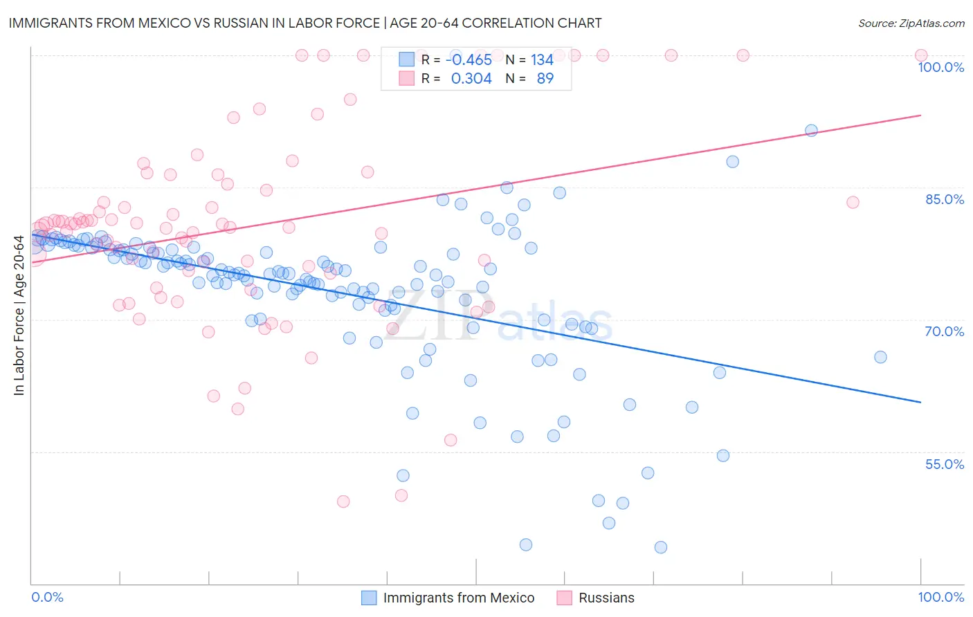 Immigrants from Mexico vs Russian In Labor Force | Age 20-64