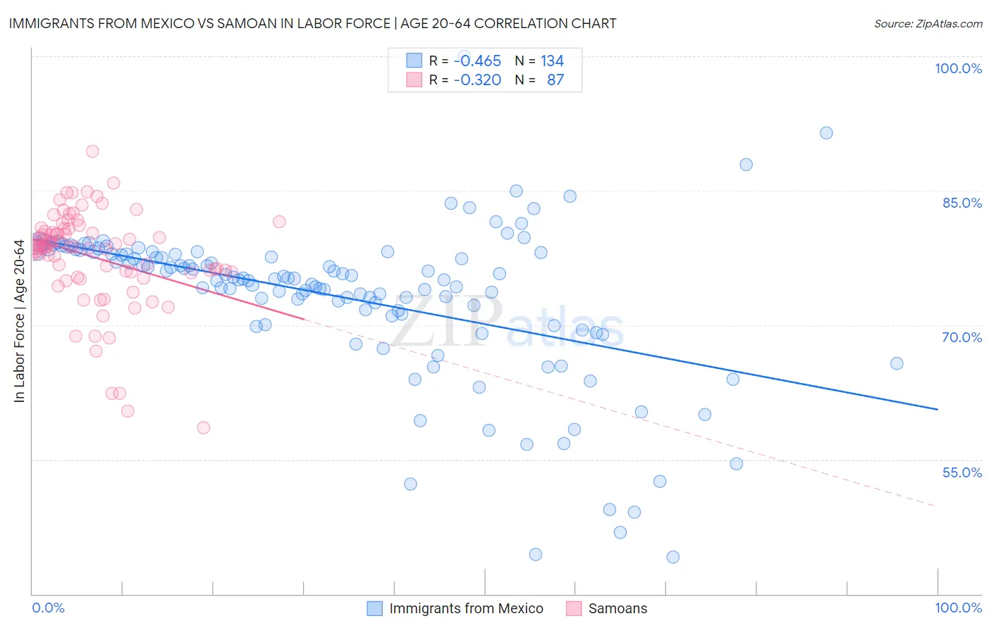 Immigrants from Mexico vs Samoan In Labor Force | Age 20-64