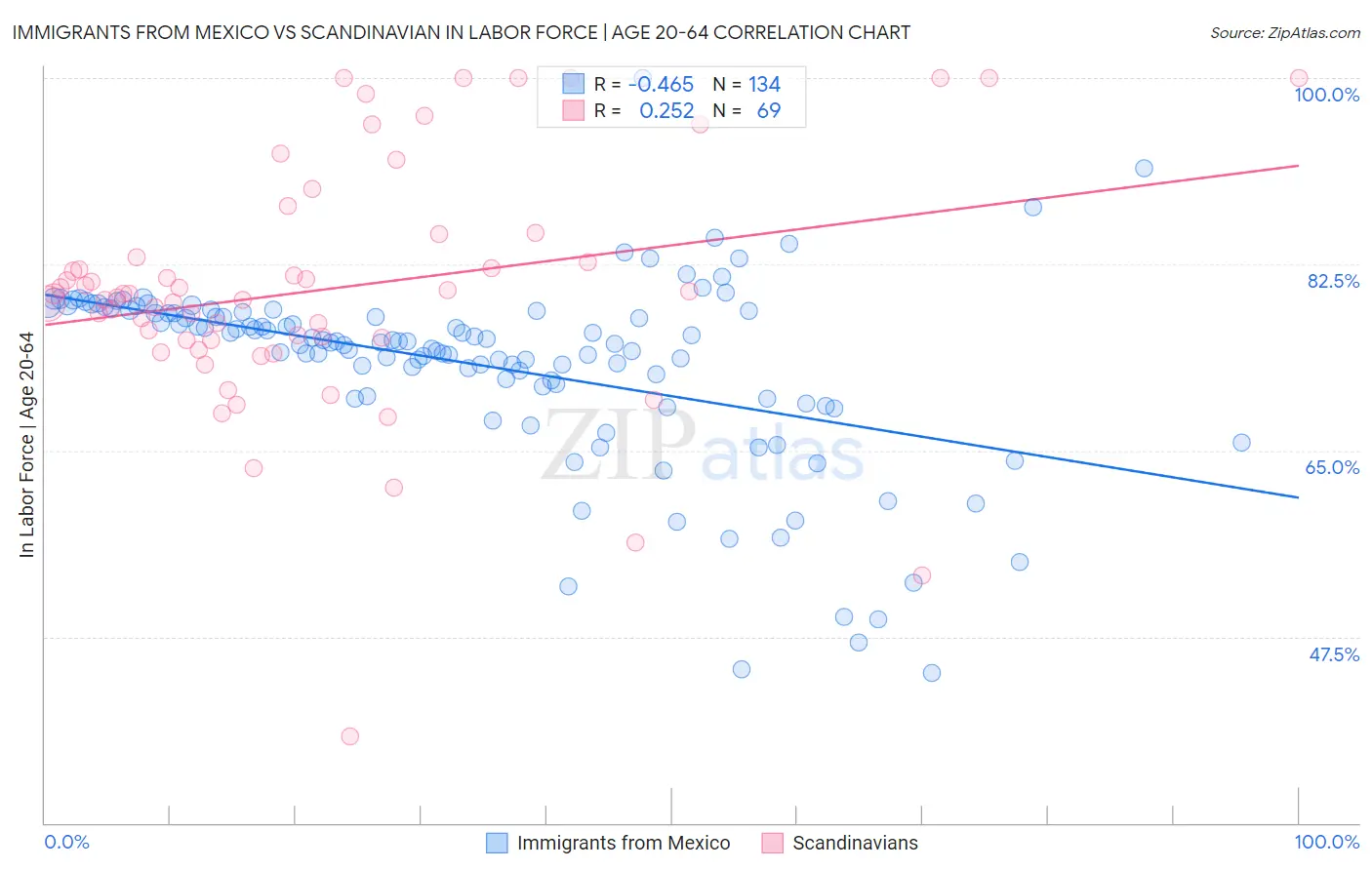 Immigrants from Mexico vs Scandinavian In Labor Force | Age 20-64