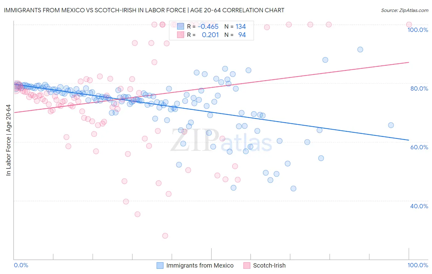 Immigrants from Mexico vs Scotch-Irish In Labor Force | Age 20-64